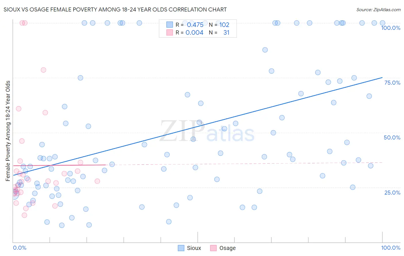 Sioux vs Osage Female Poverty Among 18-24 Year Olds
