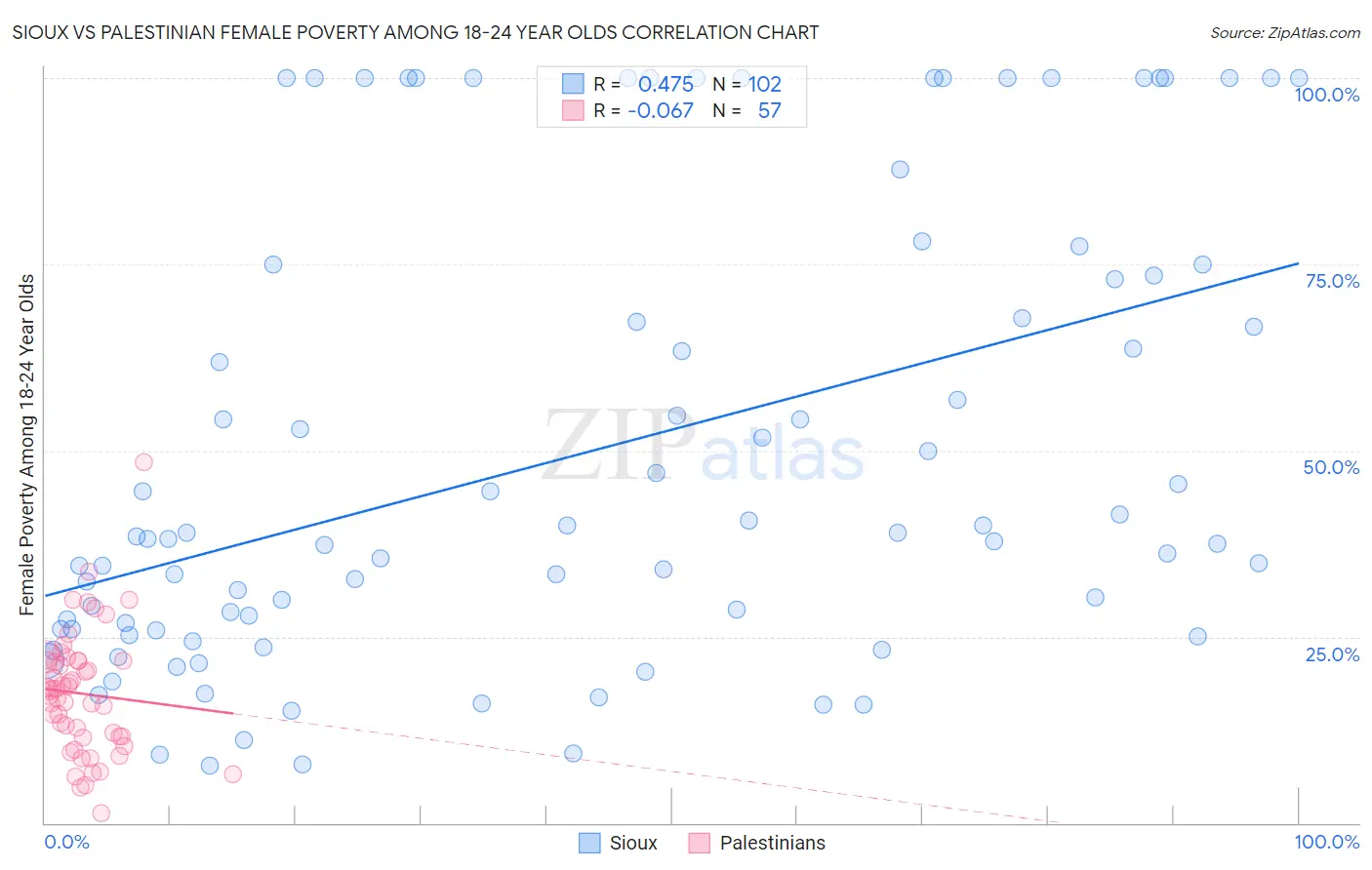 Sioux vs Palestinian Female Poverty Among 18-24 Year Olds