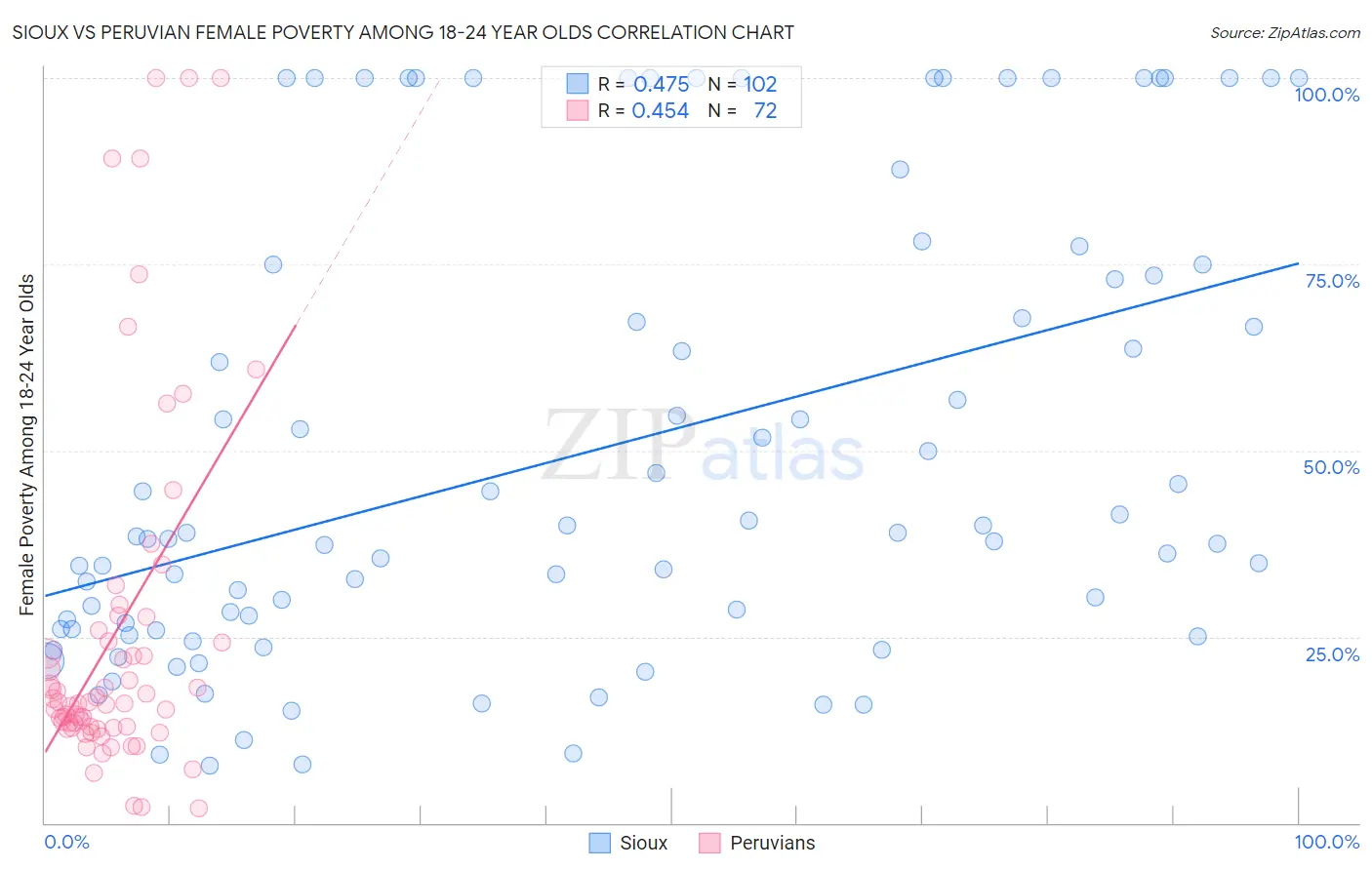 Sioux vs Peruvian Female Poverty Among 18-24 Year Olds