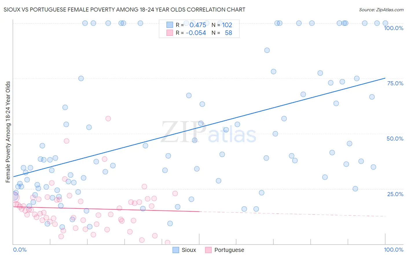 Sioux vs Portuguese Female Poverty Among 18-24 Year Olds