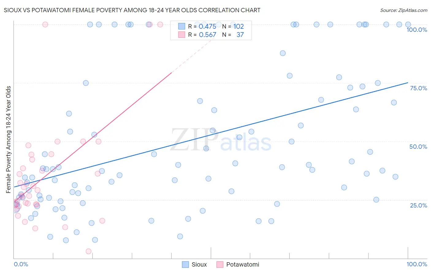 Sioux vs Potawatomi Female Poverty Among 18-24 Year Olds