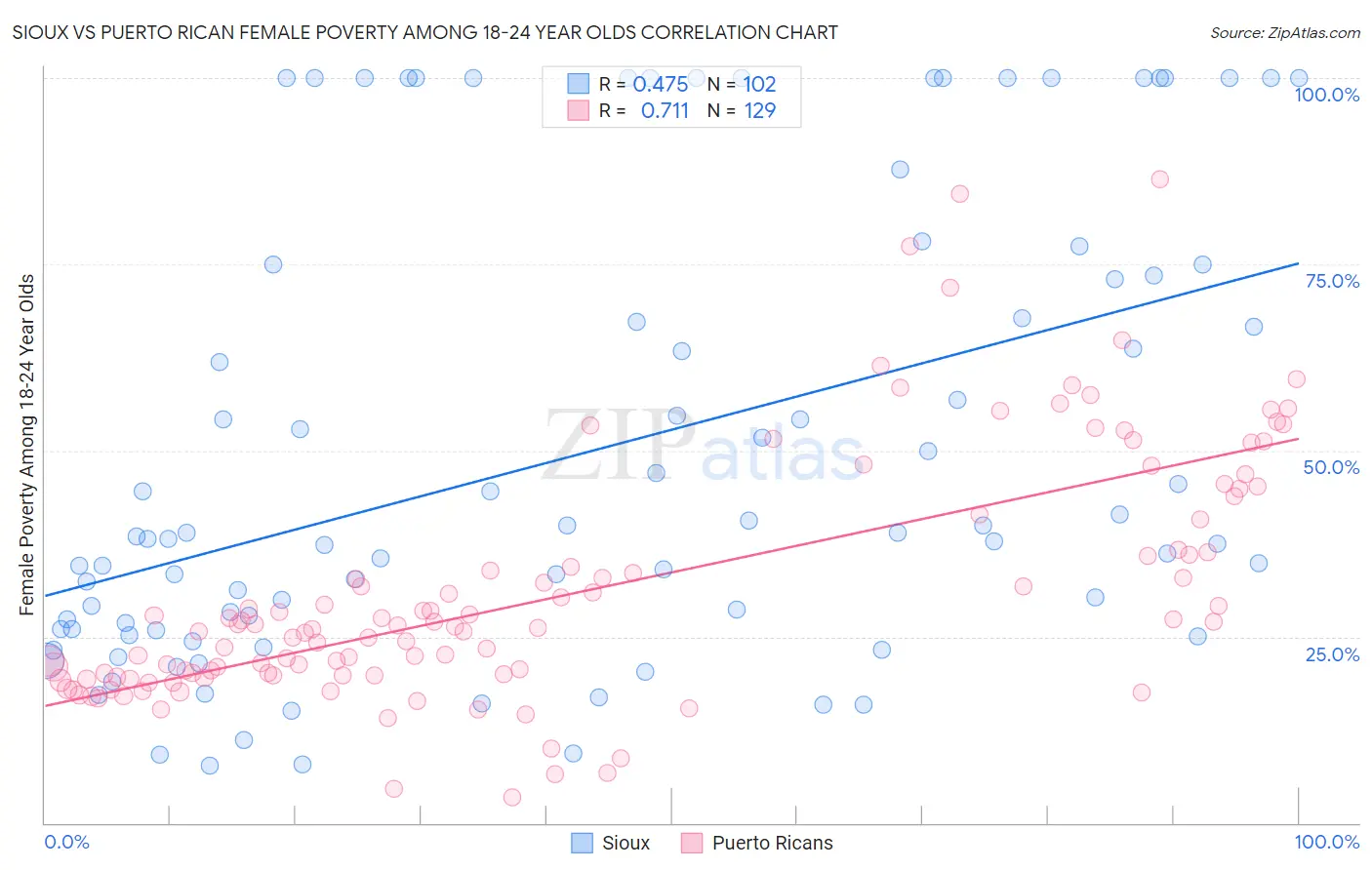 Sioux vs Puerto Rican Female Poverty Among 18-24 Year Olds