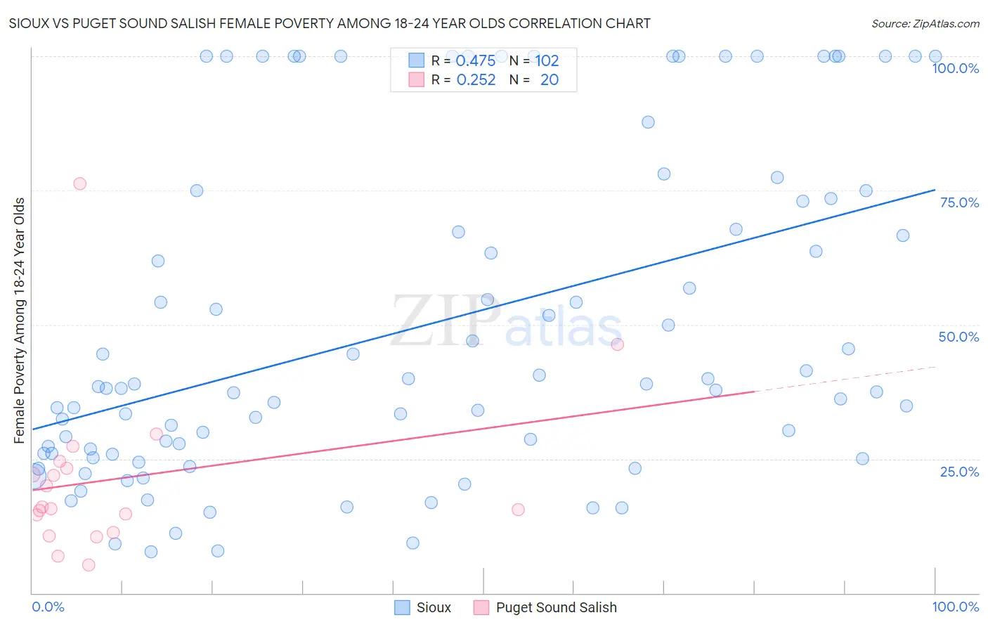 Sioux vs Puget Sound Salish Female Poverty Among 18-24 Year Olds