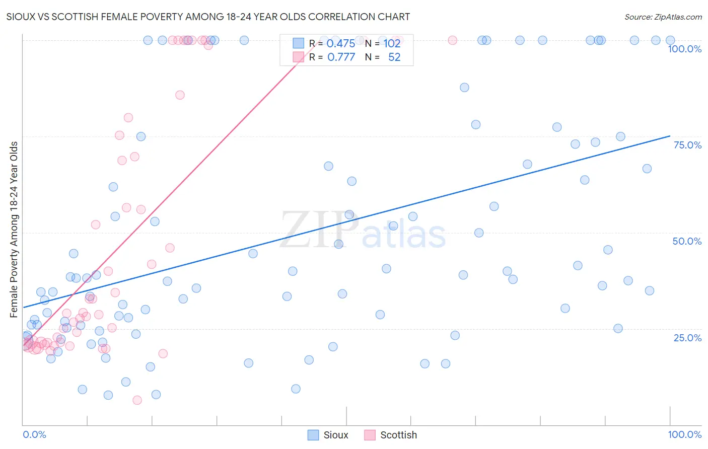 Sioux vs Scottish Female Poverty Among 18-24 Year Olds