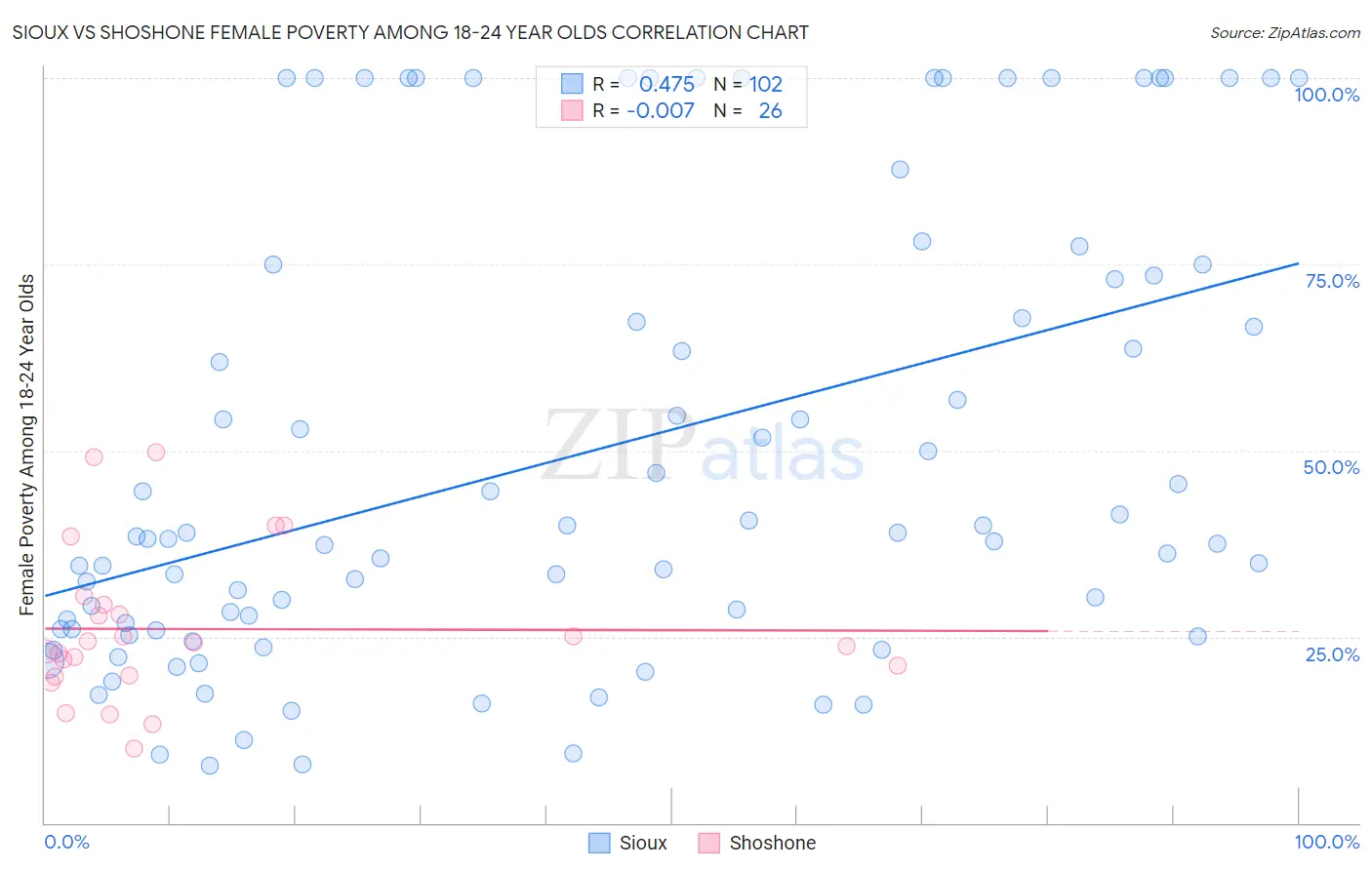 Sioux vs Shoshone Female Poverty Among 18-24 Year Olds