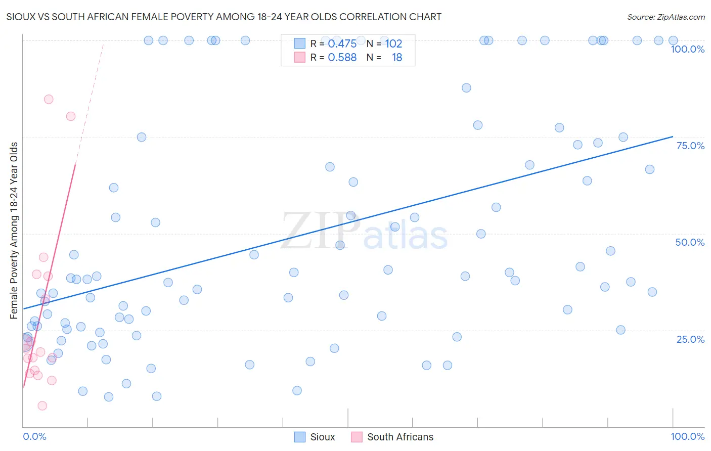 Sioux vs South African Female Poverty Among 18-24 Year Olds