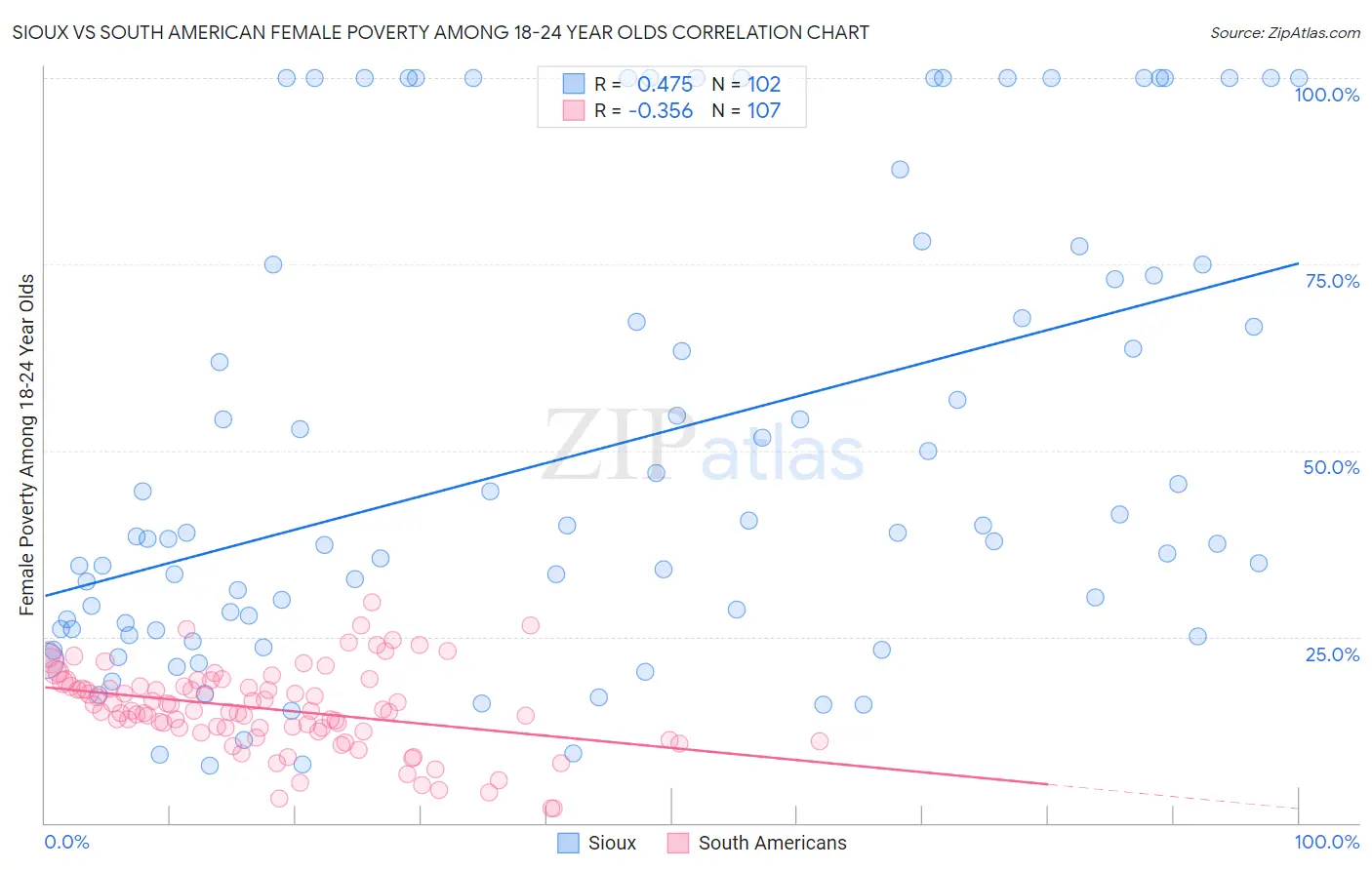 Sioux vs South American Female Poverty Among 18-24 Year Olds