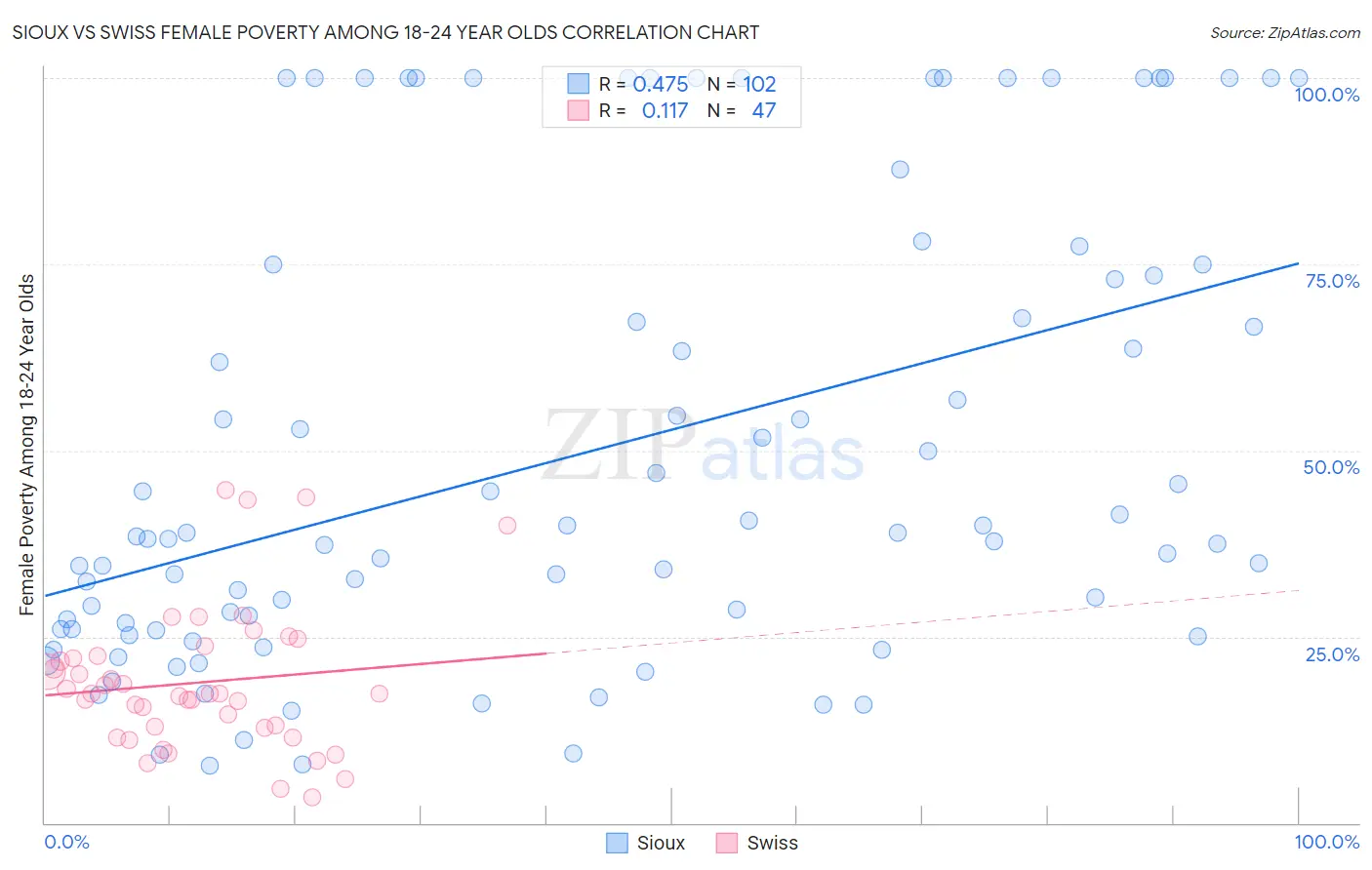 Sioux vs Swiss Female Poverty Among 18-24 Year Olds
