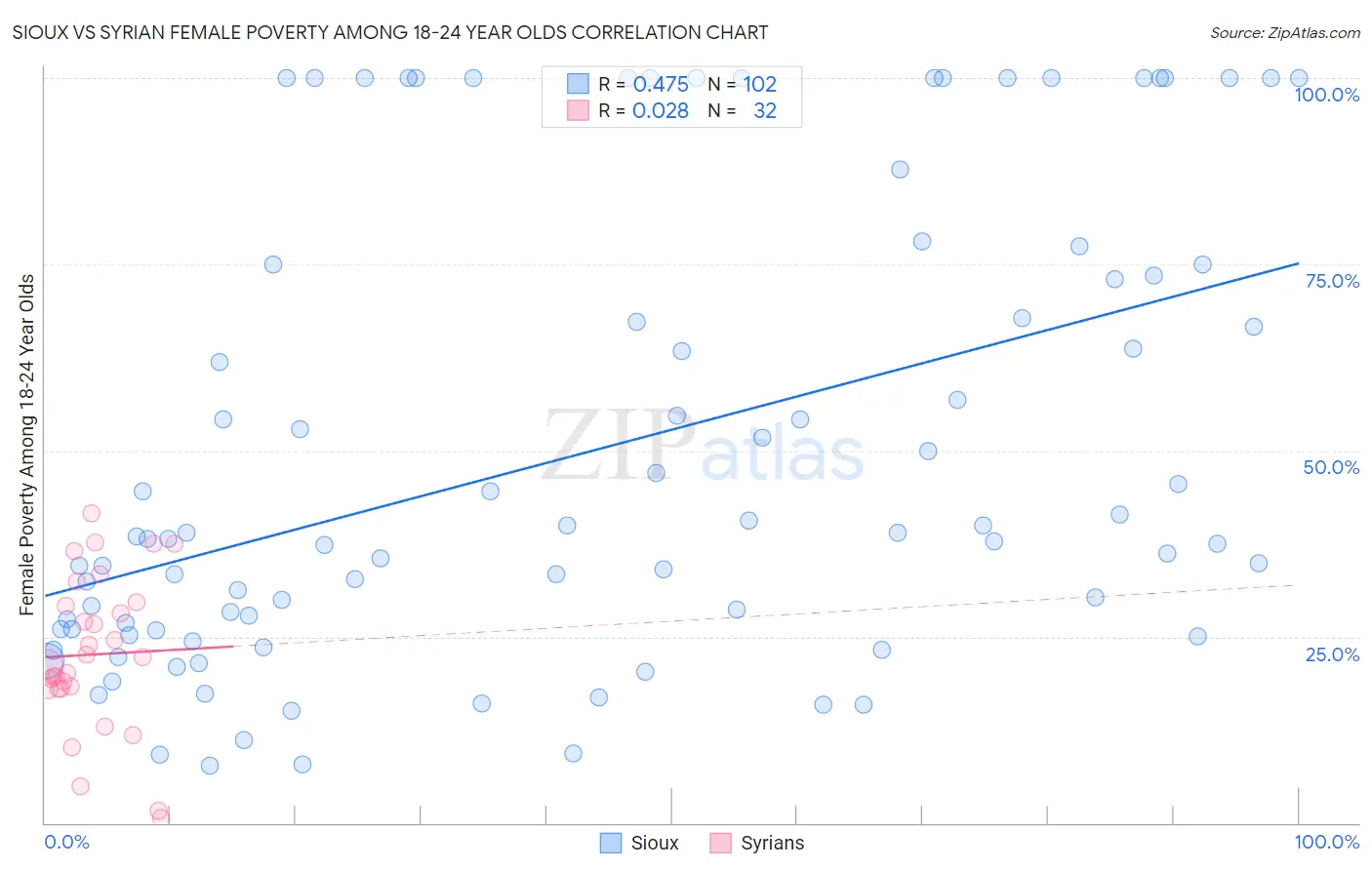 Sioux vs Syrian Female Poverty Among 18-24 Year Olds