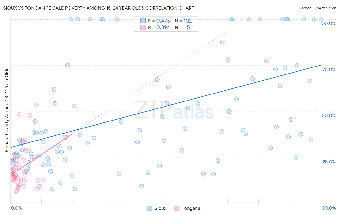 Sioux vs Tongan Female Poverty Among 18-24 Year Olds