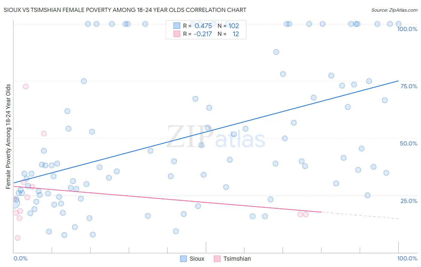 Sioux vs Tsimshian Female Poverty Among 18-24 Year Olds