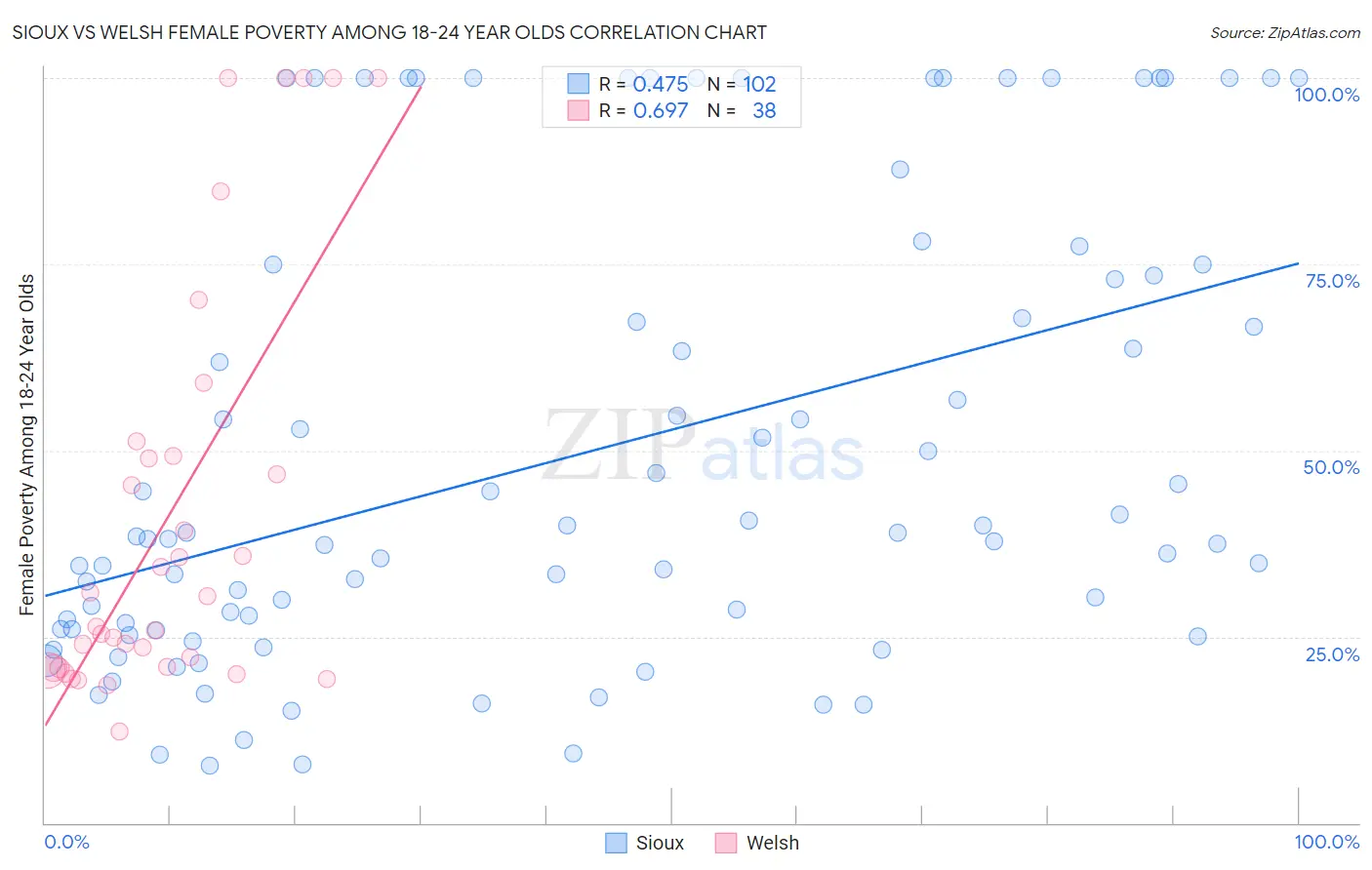 Sioux vs Welsh Female Poverty Among 18-24 Year Olds