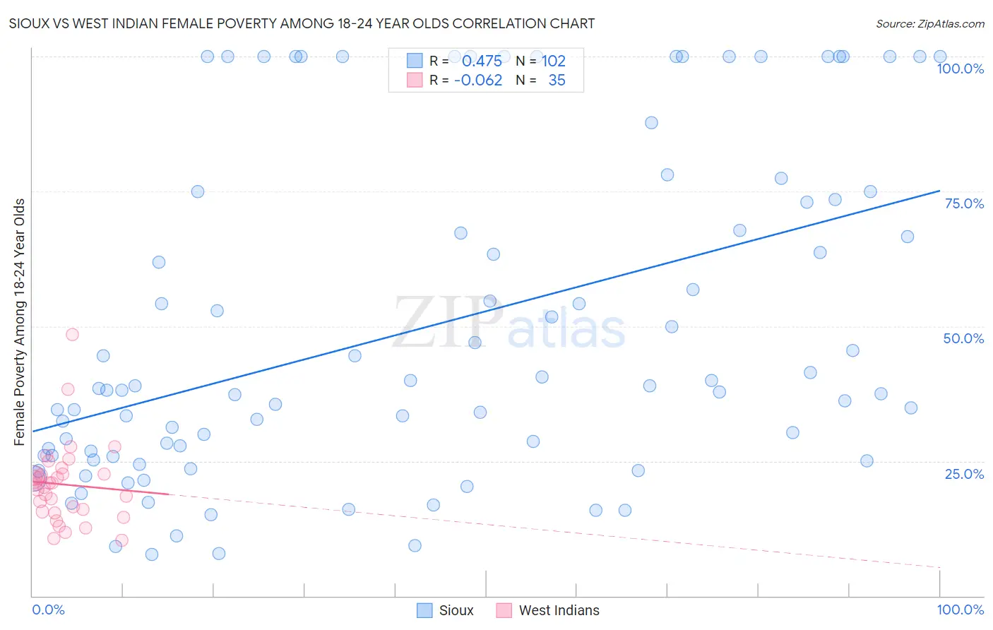Sioux vs West Indian Female Poverty Among 18-24 Year Olds