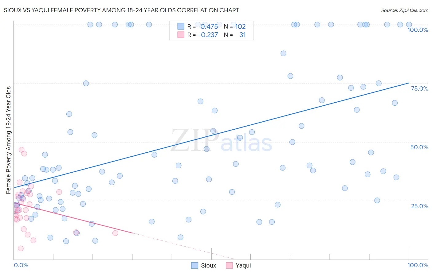 Sioux vs Yaqui Female Poverty Among 18-24 Year Olds