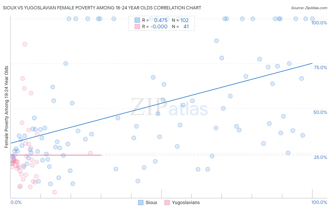 Sioux vs Yugoslavian Female Poverty Among 18-24 Year Olds