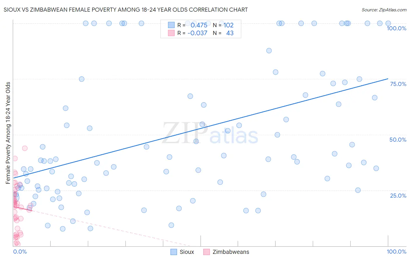 Sioux vs Zimbabwean Female Poverty Among 18-24 Year Olds