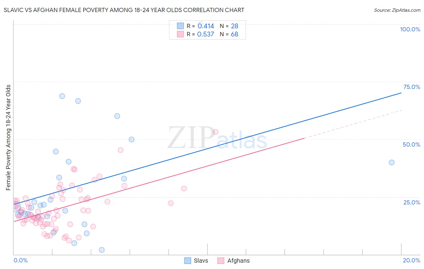Slavic vs Afghan Female Poverty Among 18-24 Year Olds