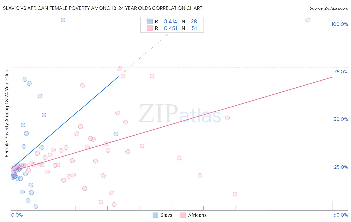 Slavic vs African Female Poverty Among 18-24 Year Olds