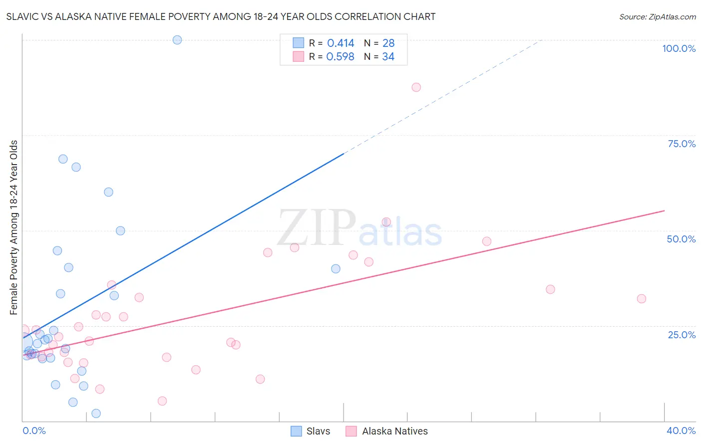 Slavic vs Alaska Native Female Poverty Among 18-24 Year Olds