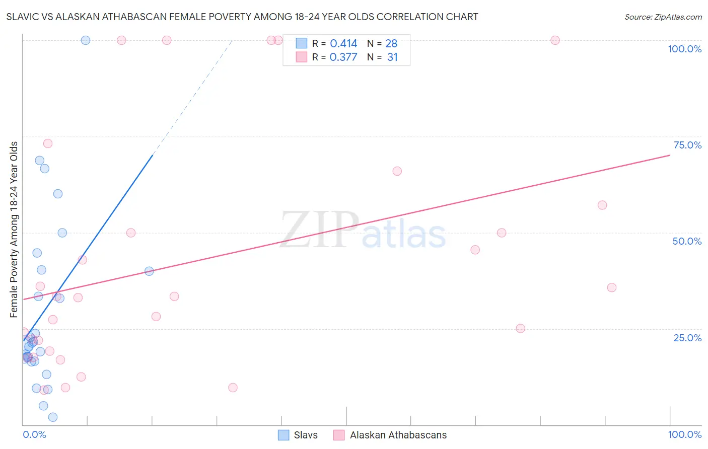 Slavic vs Alaskan Athabascan Female Poverty Among 18-24 Year Olds