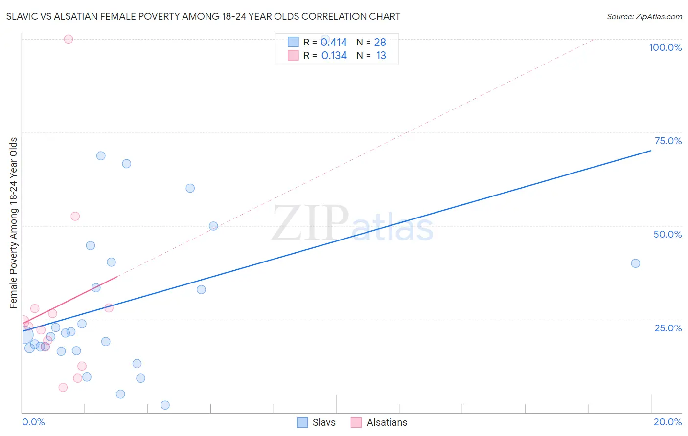 Slavic vs Alsatian Female Poverty Among 18-24 Year Olds