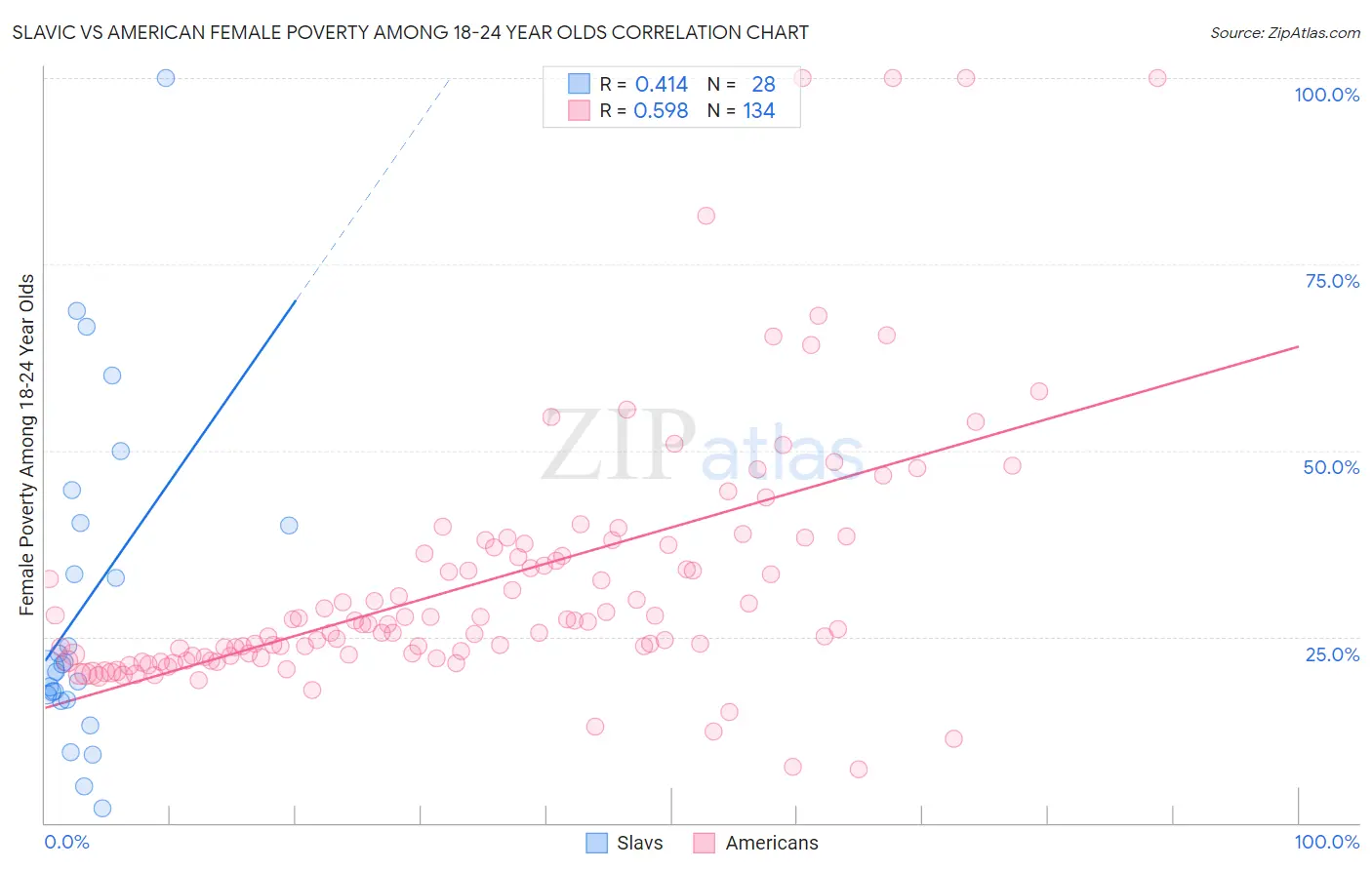 Slavic vs American Female Poverty Among 18-24 Year Olds