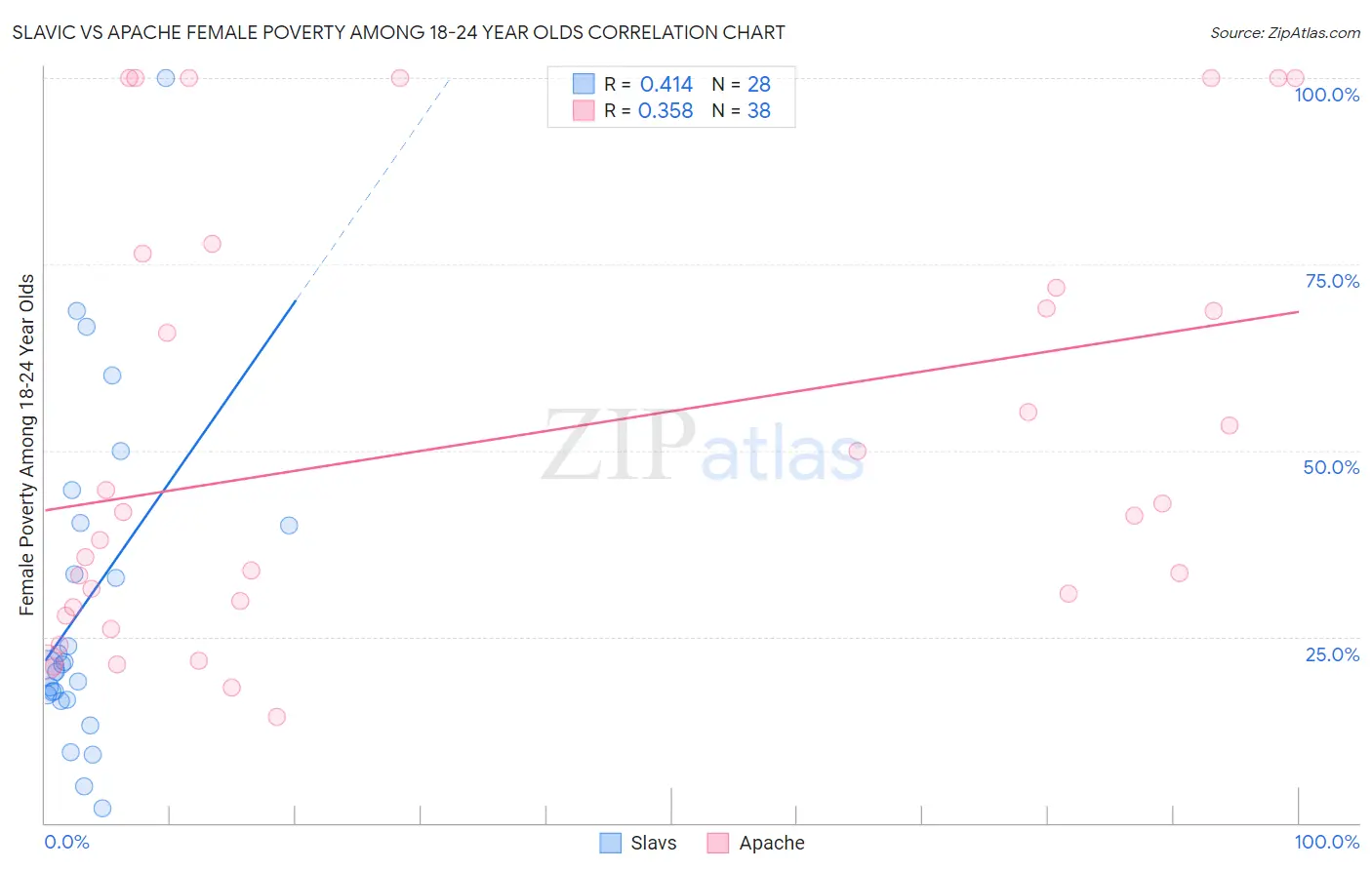 Slavic vs Apache Female Poverty Among 18-24 Year Olds