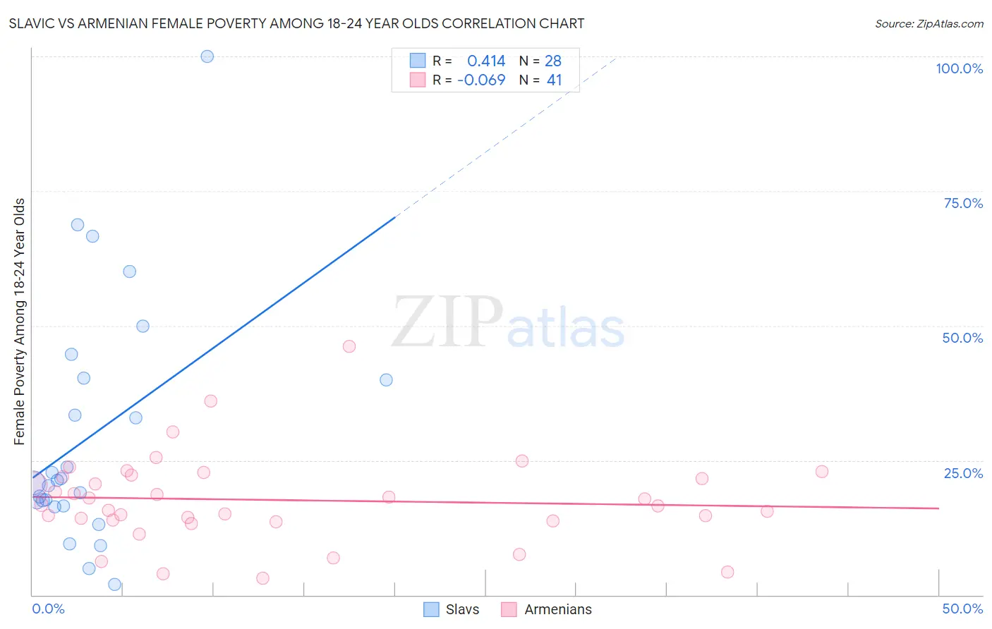 Slavic vs Armenian Female Poverty Among 18-24 Year Olds