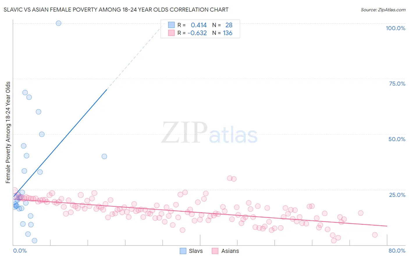 Slavic vs Asian Female Poverty Among 18-24 Year Olds