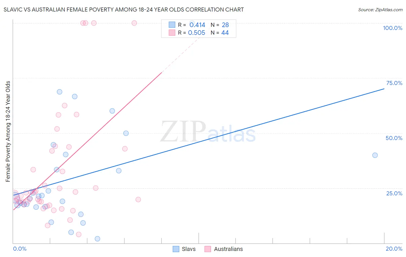 Slavic vs Australian Female Poverty Among 18-24 Year Olds