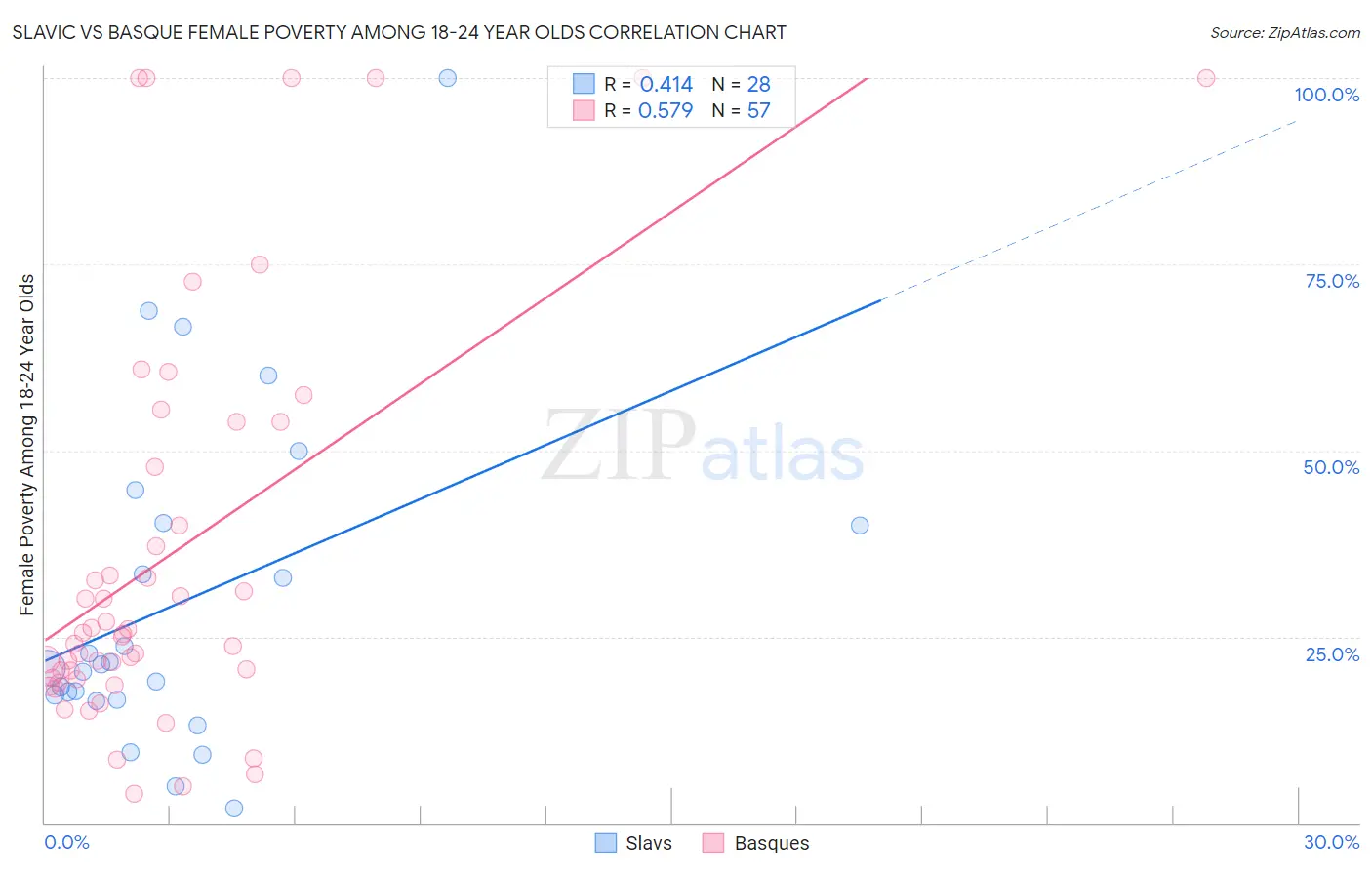 Slavic vs Basque Female Poverty Among 18-24 Year Olds