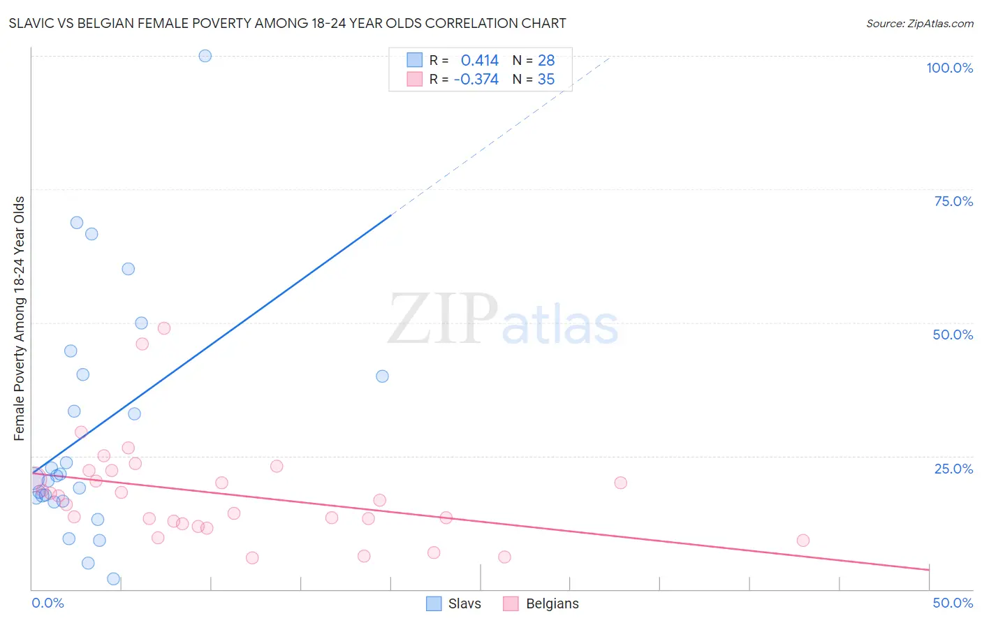 Slavic vs Belgian Female Poverty Among 18-24 Year Olds