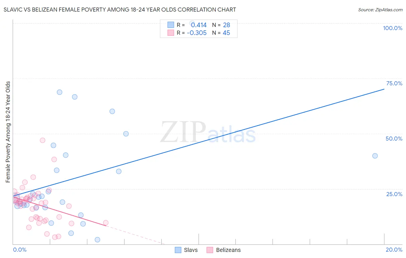 Slavic vs Belizean Female Poverty Among 18-24 Year Olds