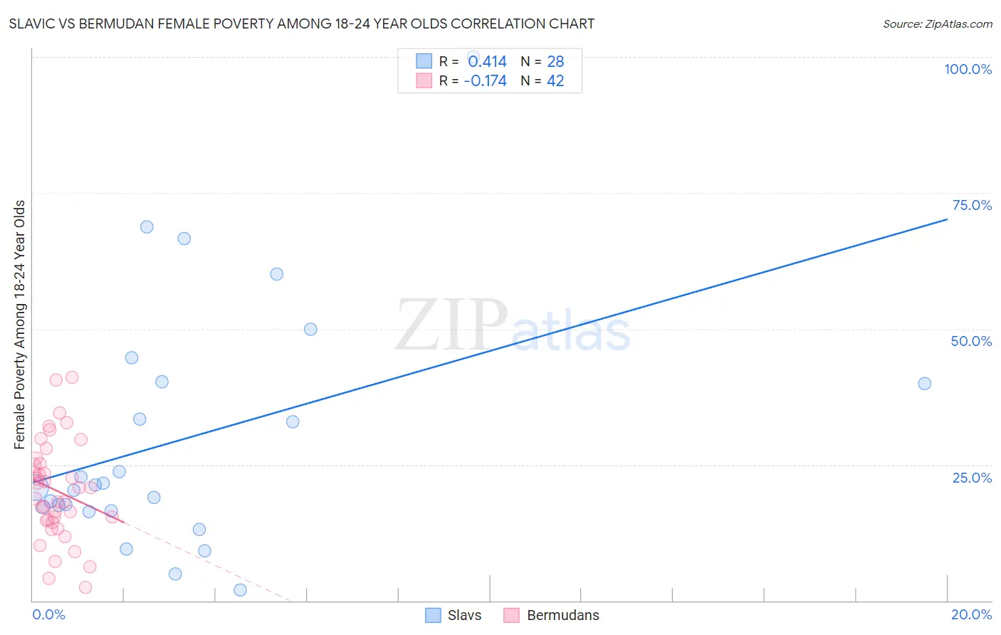 Slavic vs Bermudan Female Poverty Among 18-24 Year Olds