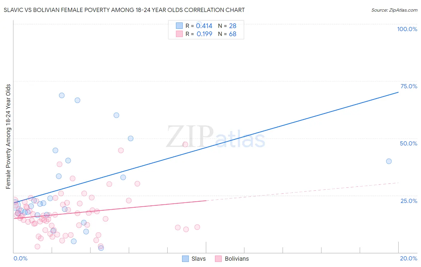 Slavic vs Bolivian Female Poverty Among 18-24 Year Olds