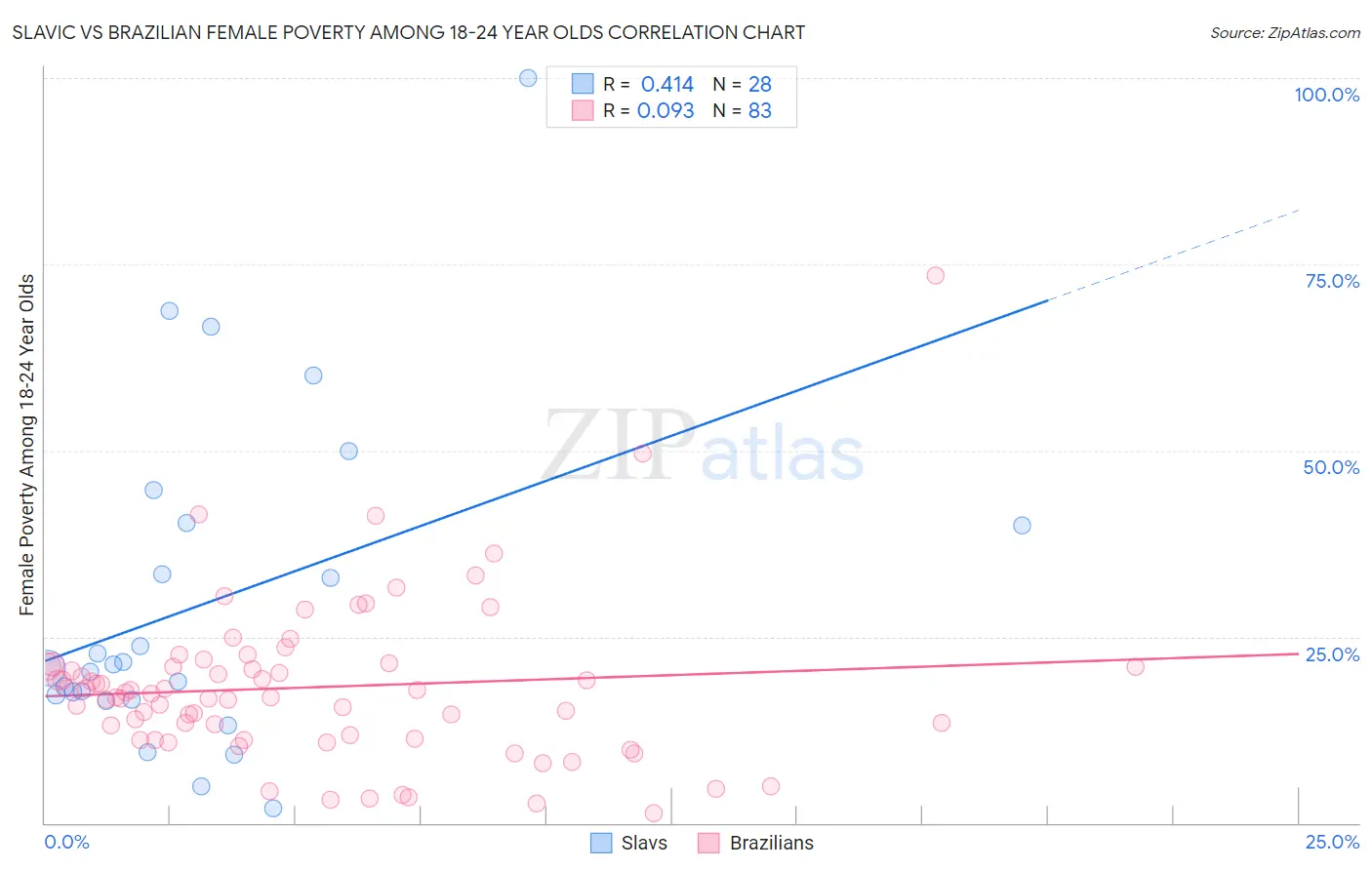 Slavic vs Brazilian Female Poverty Among 18-24 Year Olds