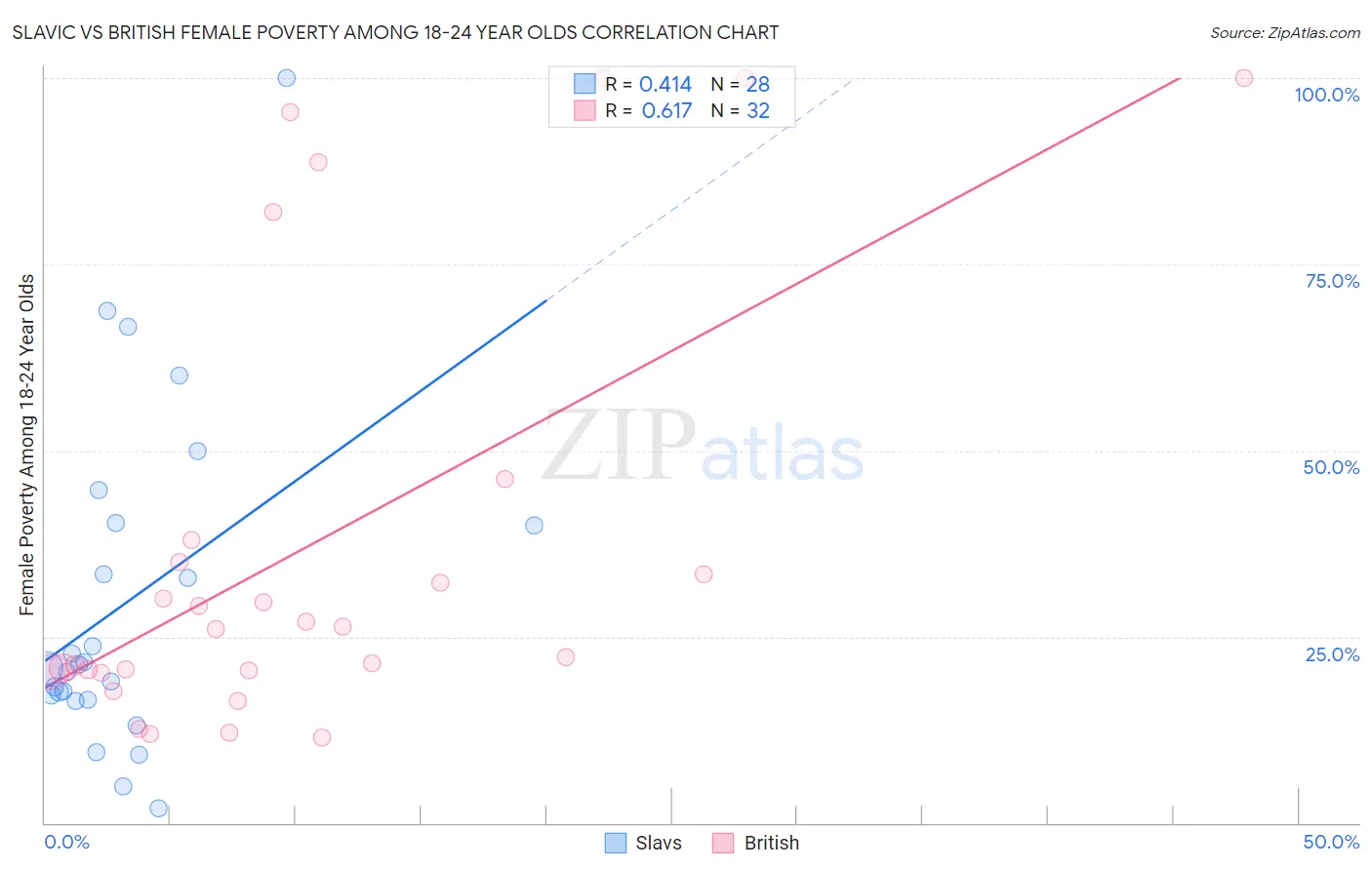 Slavic vs British Female Poverty Among 18-24 Year Olds