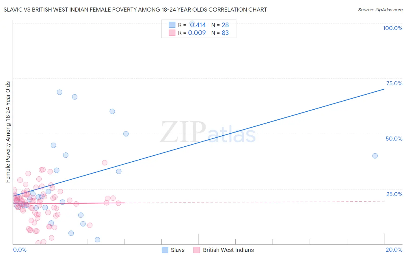 Slavic vs British West Indian Female Poverty Among 18-24 Year Olds