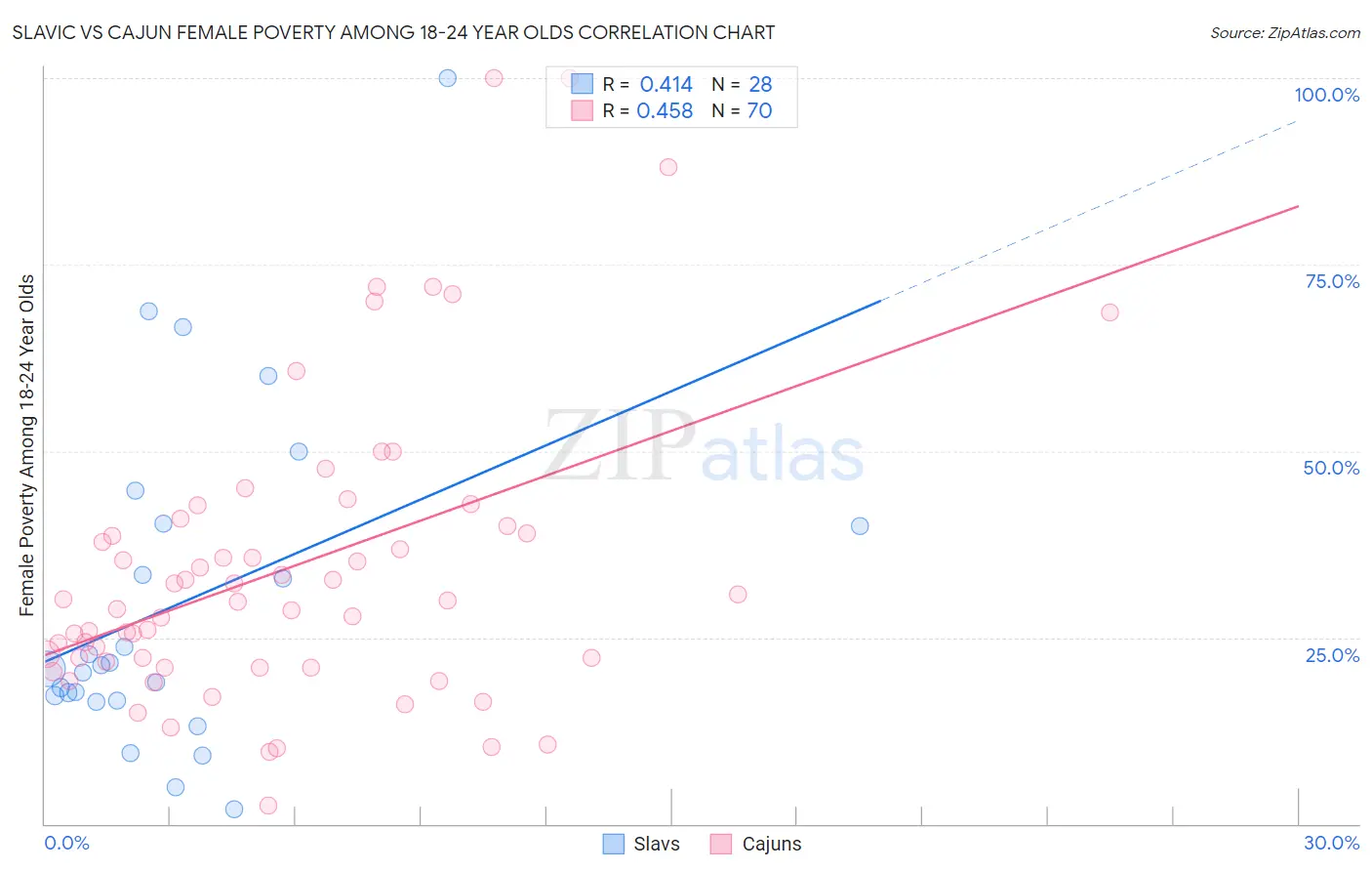 Slavic vs Cajun Female Poverty Among 18-24 Year Olds