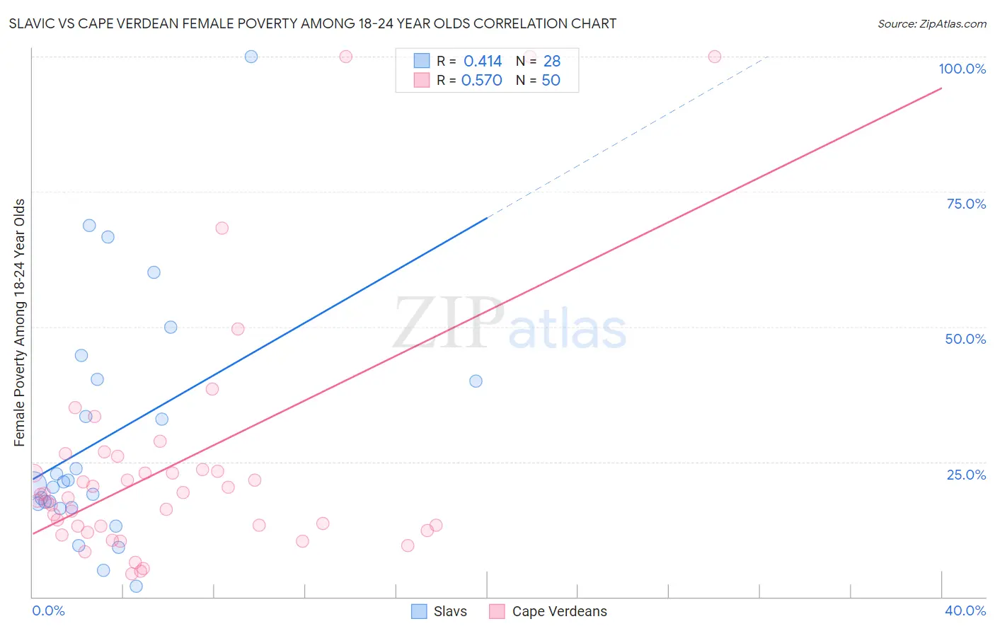 Slavic vs Cape Verdean Female Poverty Among 18-24 Year Olds