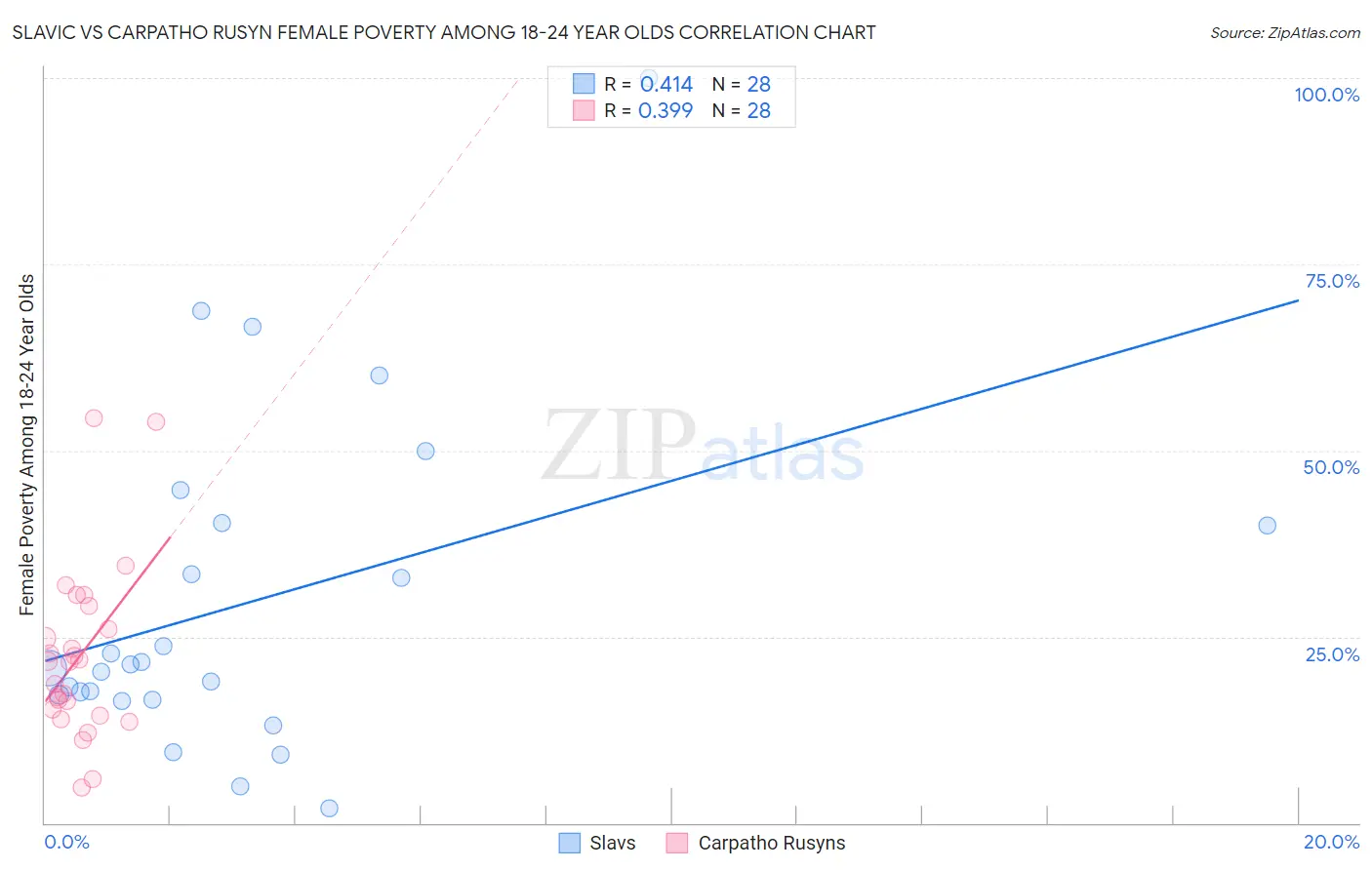 Slavic vs Carpatho Rusyn Female Poverty Among 18-24 Year Olds