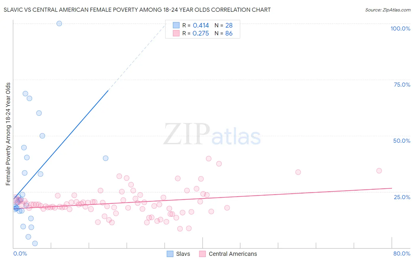 Slavic vs Central American Female Poverty Among 18-24 Year Olds