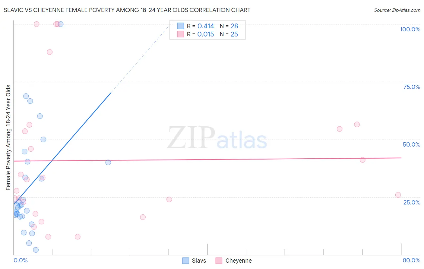 Slavic vs Cheyenne Female Poverty Among 18-24 Year Olds