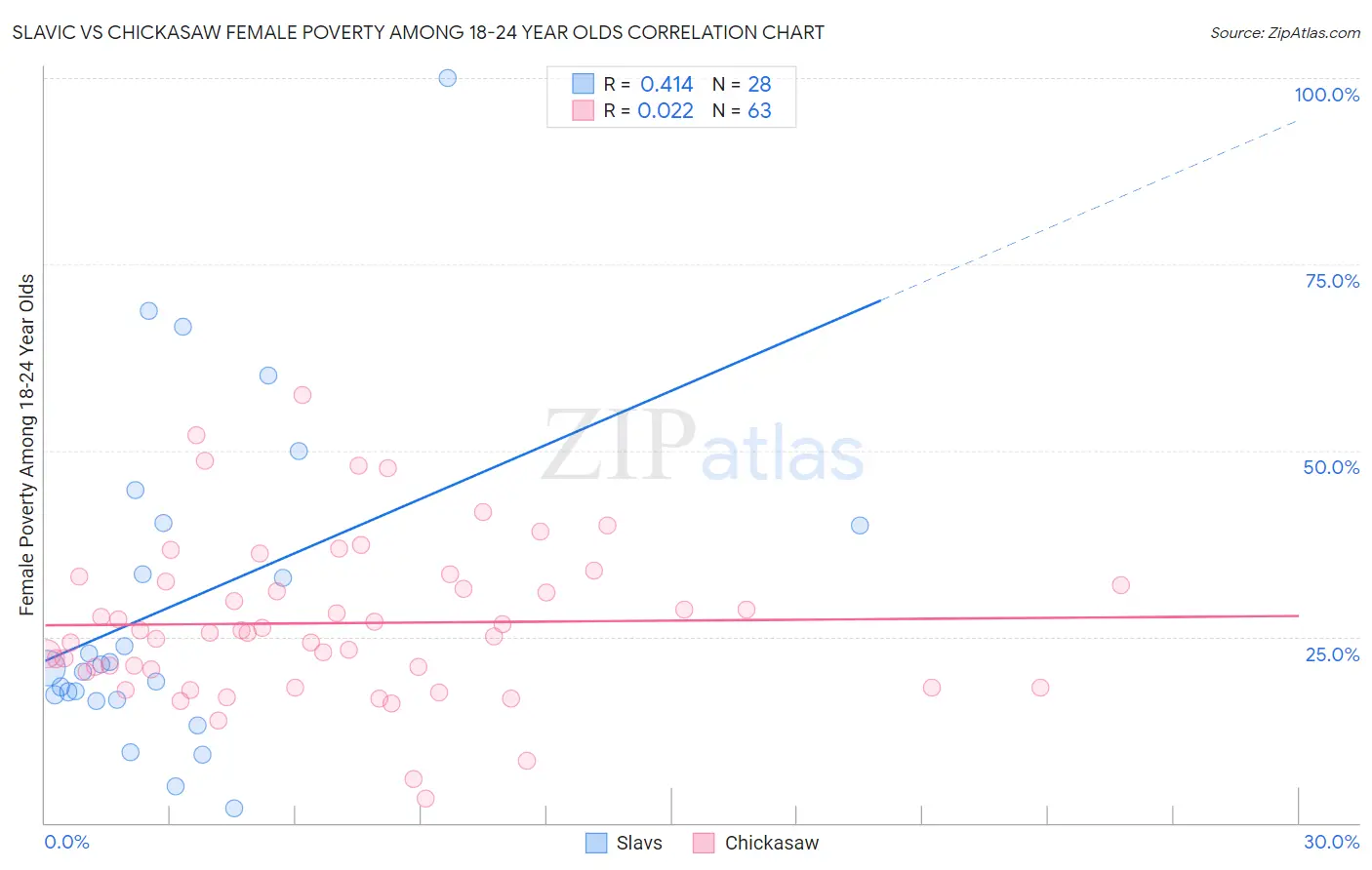 Slavic vs Chickasaw Female Poverty Among 18-24 Year Olds