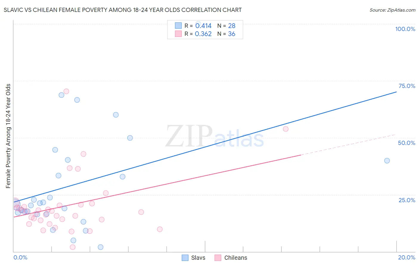 Slavic vs Chilean Female Poverty Among 18-24 Year Olds