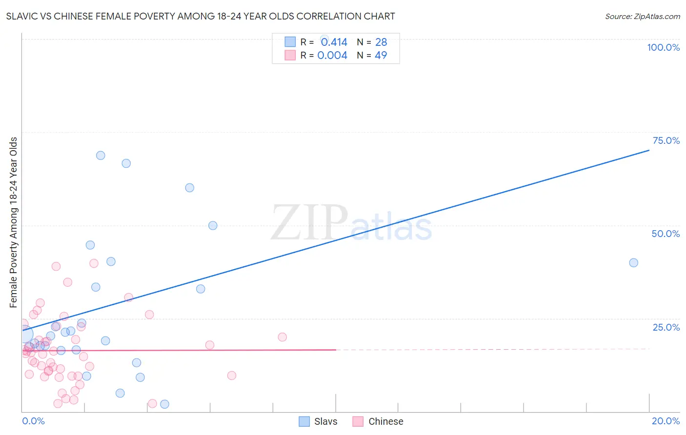 Slavic vs Chinese Female Poverty Among 18-24 Year Olds