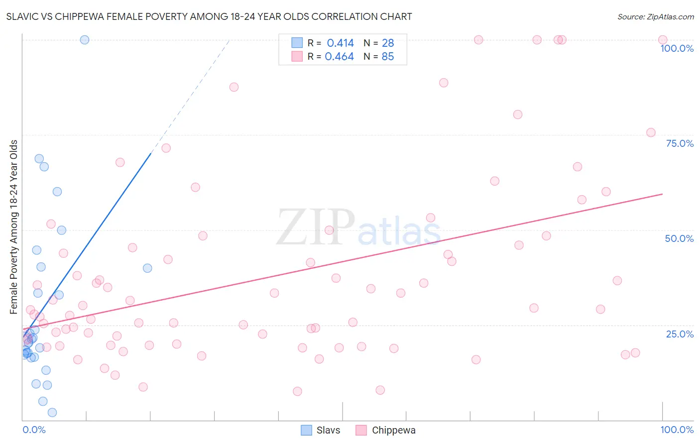 Slavic vs Chippewa Female Poverty Among 18-24 Year Olds