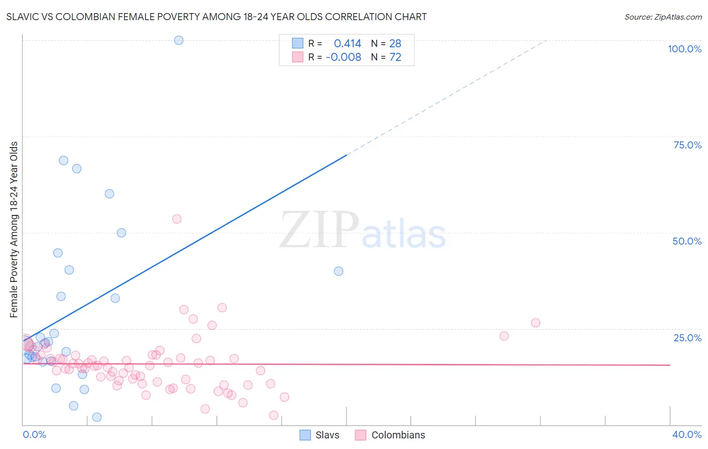 Slavic vs Colombian Female Poverty Among 18-24 Year Olds