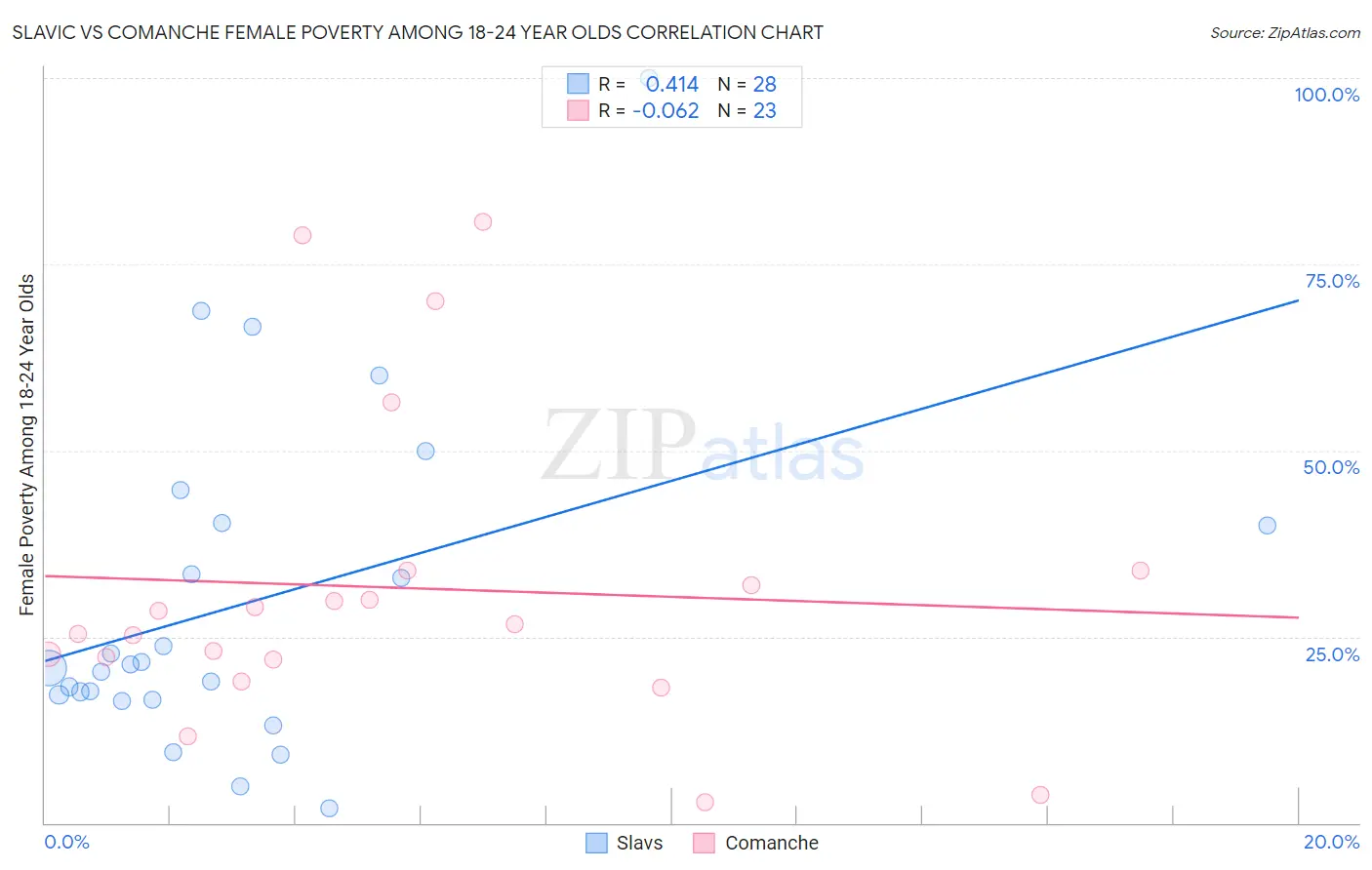 Slavic vs Comanche Female Poverty Among 18-24 Year Olds