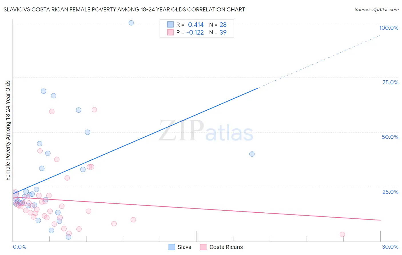 Slavic vs Costa Rican Female Poverty Among 18-24 Year Olds